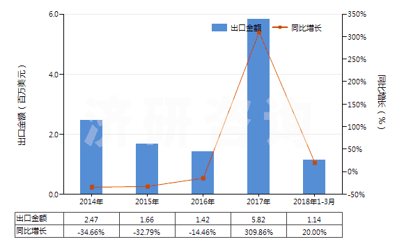 2014-2018年3月中國(guó)丁腈橡膠板、片、帶(HS40025990)出口總額及增速統(tǒng)計(jì)